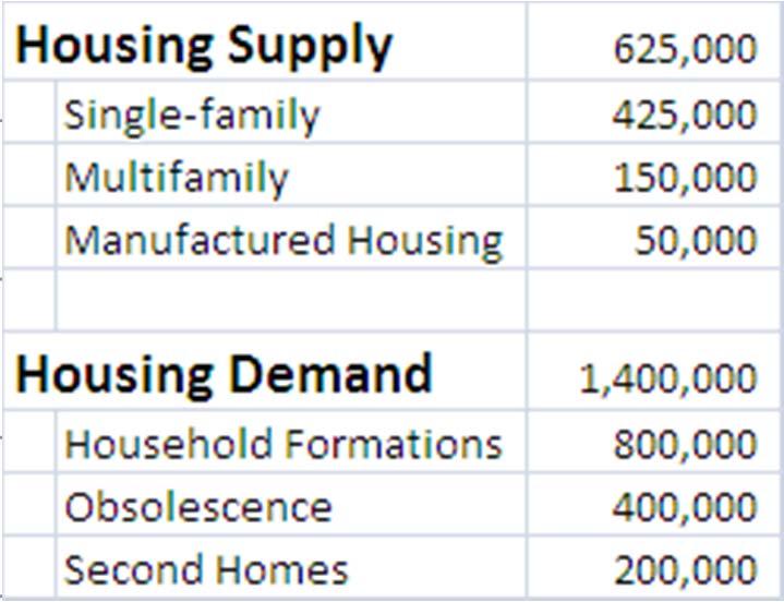 Housing Inventories Have Peaked Vacant homes for sale, for rent and held off market, ths 11,500 10,500 9,500