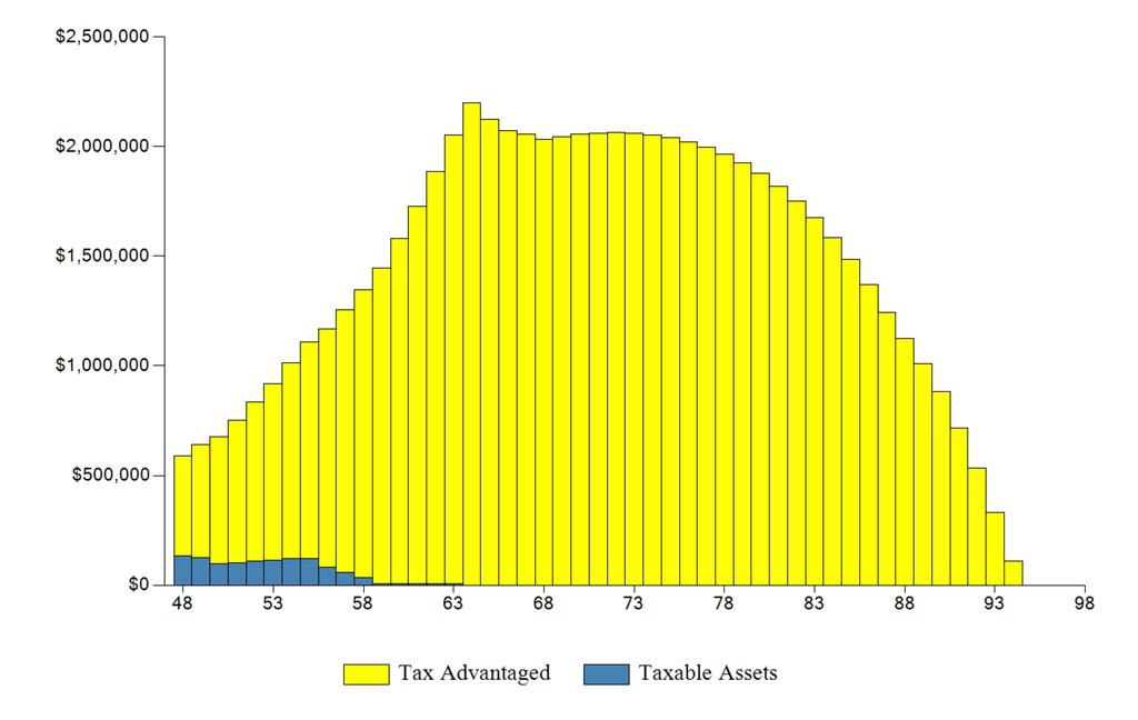 Total Capital Assets The Total Capital Assets graph displays taxable assets, combined with the value of the tax advantaged assets over time.