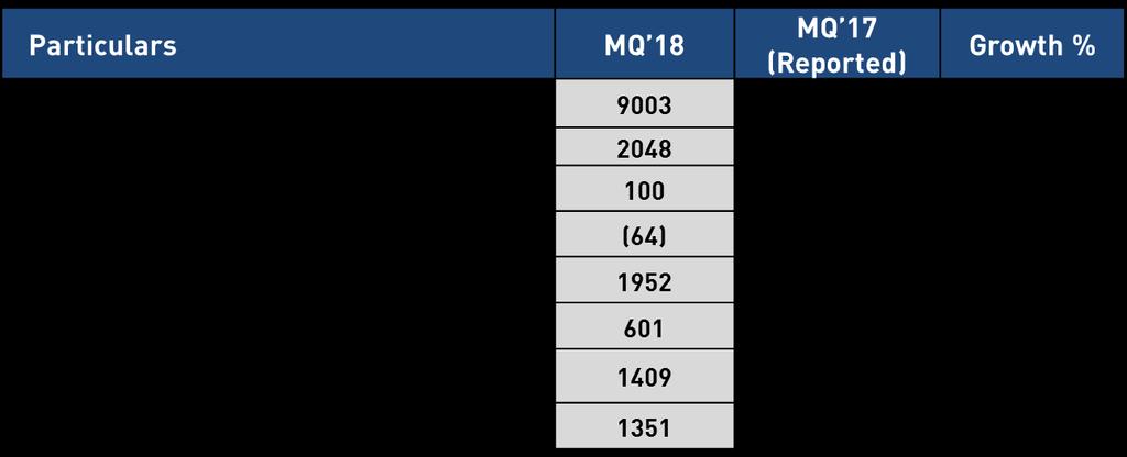 MQ 18: Results Summary Rs.