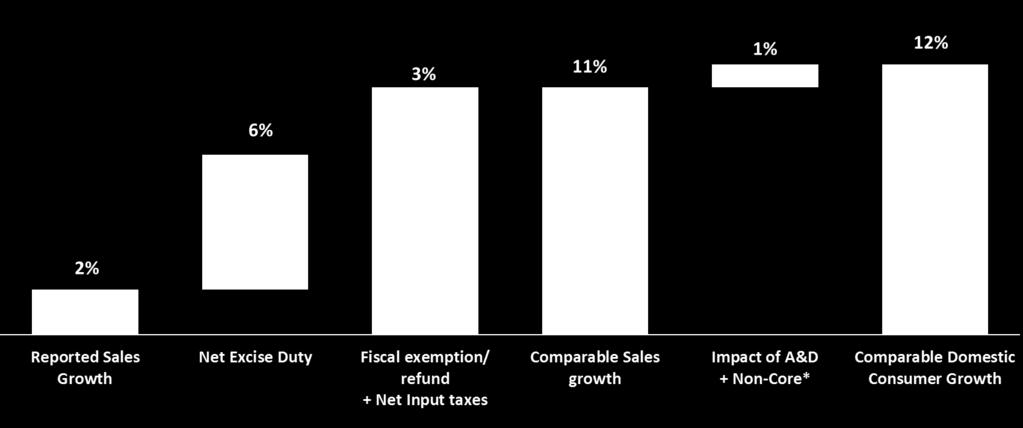 Accounting impact of GST on Growth