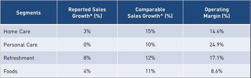 Broad based growth across segments *Reported Sales growth = Segment Turnover growth excluding Other Operational Income (Excludes impact of A&D) ^Comparable Sales growth =