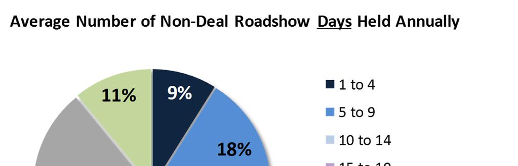roadshow (NDR) days held