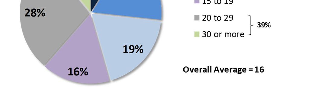 39% Percentage of companies