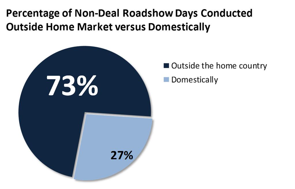 WHERE ARE NDR DAYS HELD? Outside the home market.