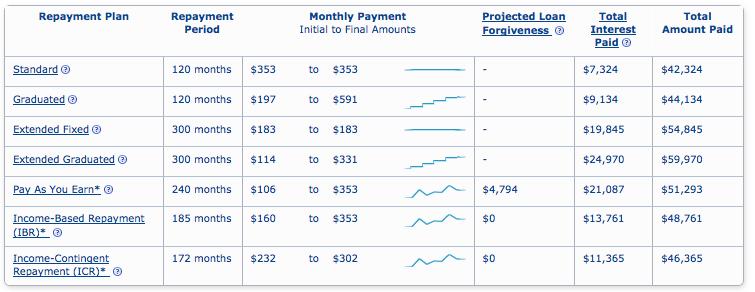 28 Payment Comparisons - - Undergraduate Student $35,000 Federal Direct Student Loan Debt (Assumed interest rate = 3.