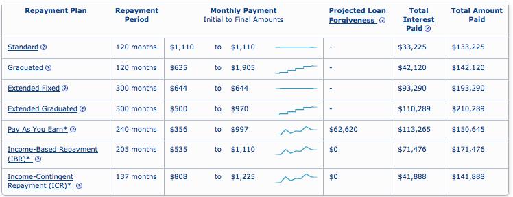 30 Payment Comparisons - - Professional Student $100,000 Federal Direct Student Loan Debt (Assumed interest rate = 6%) Household AGI = $60,000 (Household Size = 1) (Es0mates calculated using