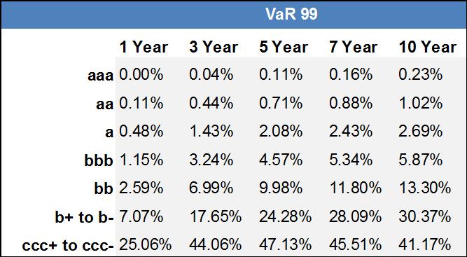 ratings and maturity of the company s portfolio Baseline
