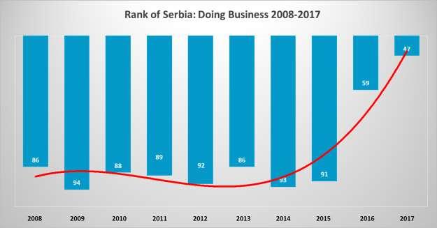 Serbia s rankings in the Doing Business report From 2008, when Serbia first appeared on the list, to 2014, the country made progress one year only to see it reversed the next, with its rankings