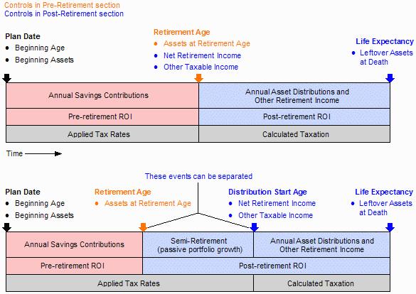 Page 3 of 16 The EarlyRetire Retirement Plan Model Your plan is modeled on a timeline starting with the present, at your current age with your current assets.
