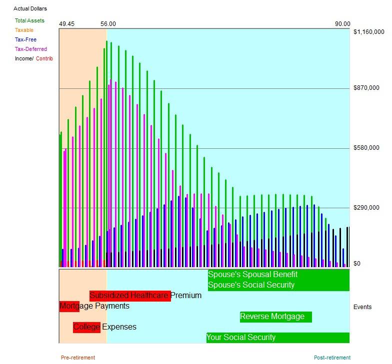 Page 9 of 16 Timeline Asset Growth and Consumption Through Your Life: This shows the value of each of your asset categories, as well as your pre-retirement contributions and net retirement income, as