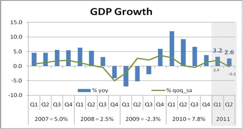 The Thai economy recovered strongly in 2010 and continued to grow by 2.