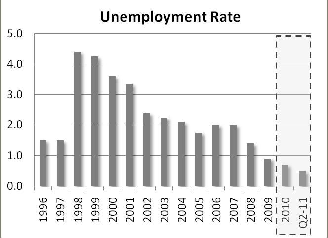 Solid economic foundation 1. Internal stability - Moderate inflation: 4.1% in Q2/2011 - Low unemployment rate: 0.