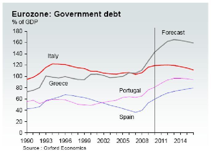 Global Economic Crises Euro debt crisis since late-2009 Insolvent and