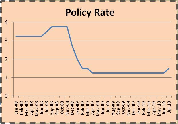 Policy Responses Prompt Monetary Stimulus: Accommodative monetary policy was implemented to