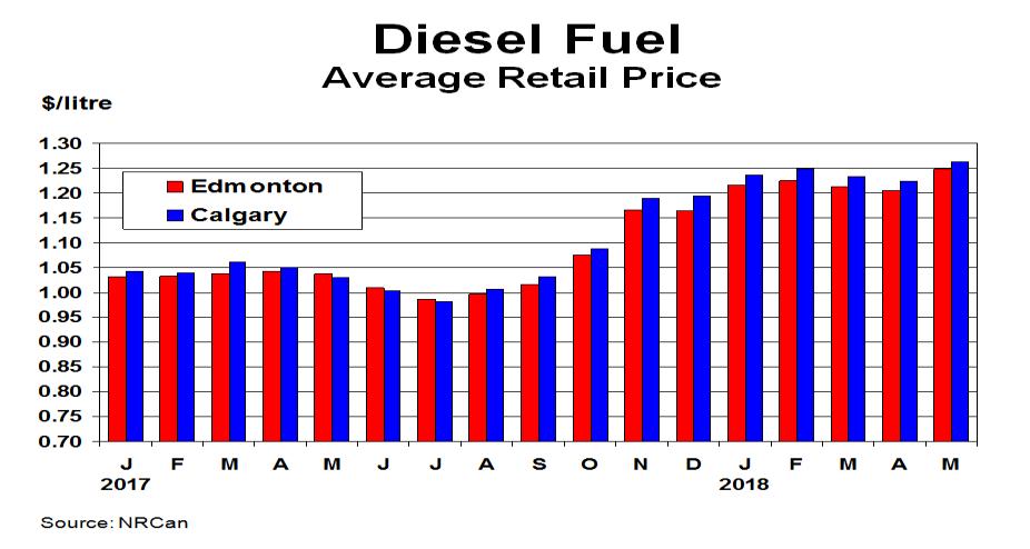 262 per litre in May, up from an average of $1.224 in April. In Edmonton, diesel prices averaged $1.248 in May compared with $1.205 a month earlier.