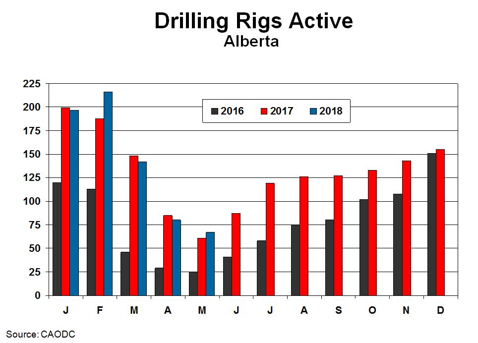 Drilling Rig Activity - Alberta There were 67 drilling rigs were active in Alberta on average in May, up 10% yr/yr.