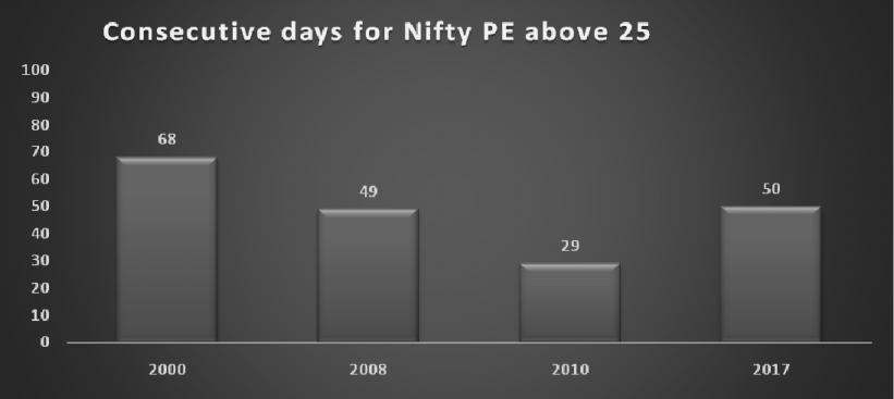 Number of days Nifty was traded above 24