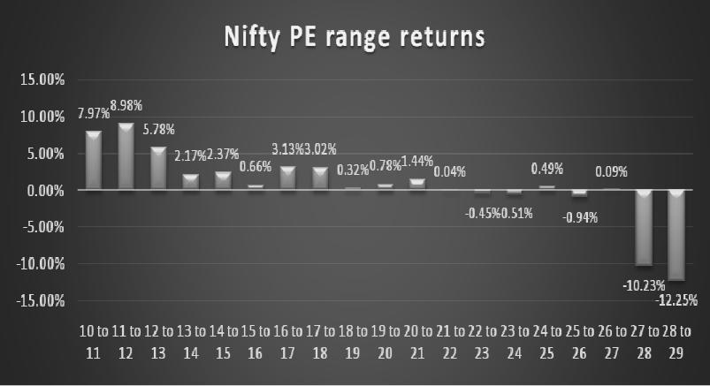 .. 485 7. Number of observations and Nifty PE range. 8.
