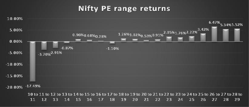 Nifty PE range returns three-month data. 11.
