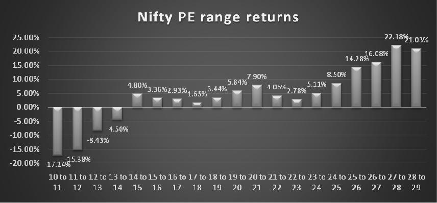 Ketan Dnyandeo Bamne & Dr. Kishor N. Jagtap: Historical Index Price to Earnings Ratio and Its... 487 13. Reverse three month Nifty returns and Nifty PE. Correlation Analysis Sr. No.