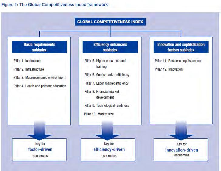 The Global Competitiveness Index Also included in the model Source: Schwab, K. 2013.
