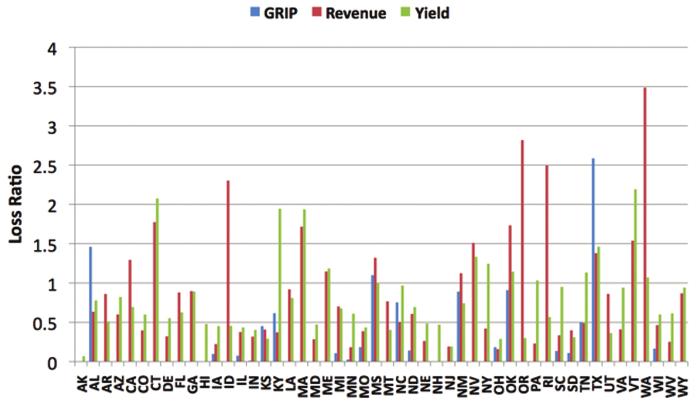 Figure 8 illustrates how loss ratios for revenue, GRIP and yield-based plans of insurance varied across states.