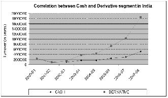 applied to study the effect of launch of Derivative Comparative Study of Growth segment on cash segment in 2001-02 in Indian in Cash and Derivative Segment Stock market.
