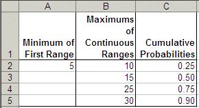 1 Using the custom distribution minimum value of the first range, beside the maximum in the second column. Be sure to check Probabilities Are Cumulative in the Load Data dialog. Figure A.