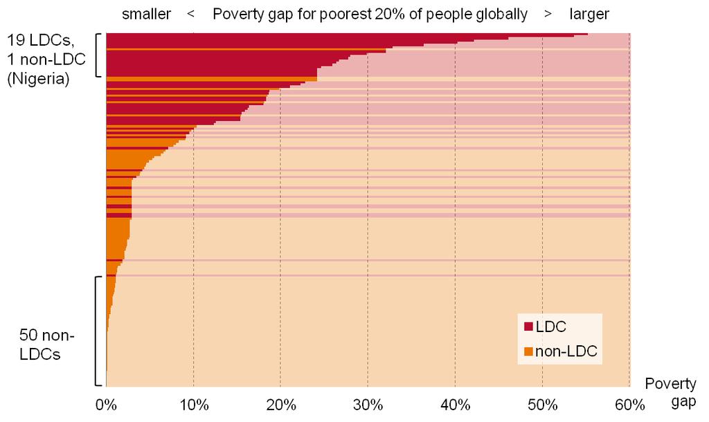 FIGURE 1 LDCs have the deepest levels of poverty among the global poorest 20% Source: DI calculations based on World Bank PovcalNet model for 2011 using global income level of $1.