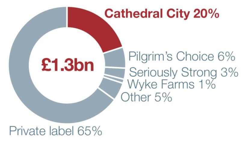 CATHEDRAL CITY OFFERS CONSIDERABLE GROWTH OPPORTUNITIES Market growing at c.