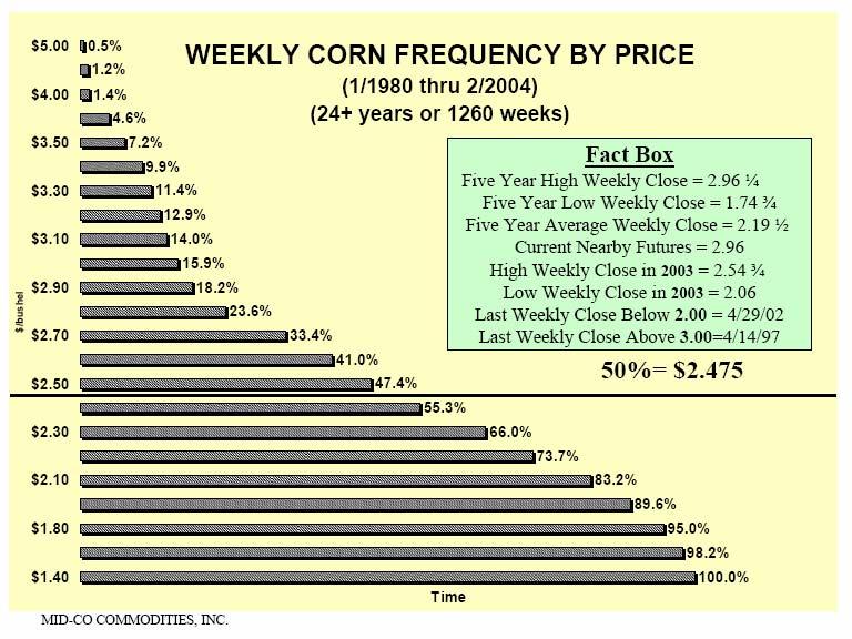 Long Term Corn Prices 2004 December Corn Futures 06-2003 to 09-2004 29 Reference price anchoring: It is the tendency for a person to fix a specific figure in their mind as the perceived value.