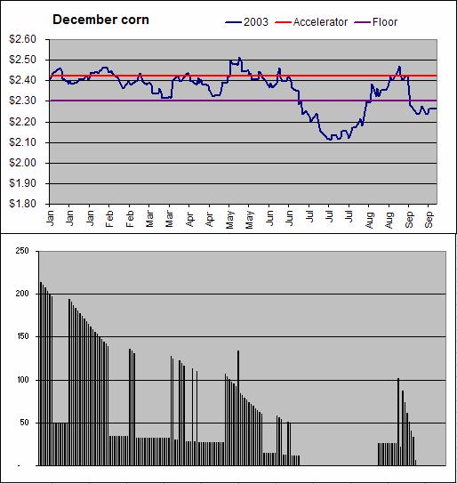 Decision Contracts Accelerator Pricing Model December Corn 2003 Accelerator (red) = $2.41 Bu priced = 90.