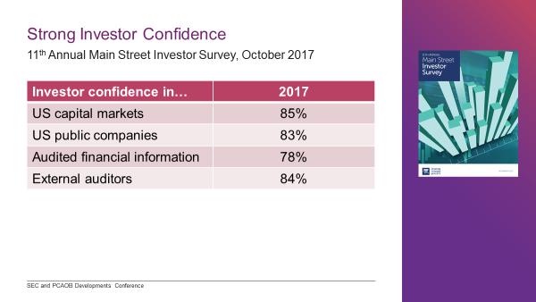 In the United States, investor confidence is strong. Retail investors Main Street investors, or as Chairman Clayton calls them, "Mr. and Mrs.
