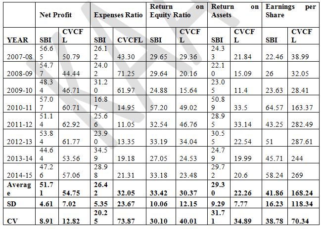 PROFIT BEFORE TAX: During the study period it is noticed that Average PBT is Rs. 632.25 Lacs and Annual Compound Growth Rate is 57.02%.