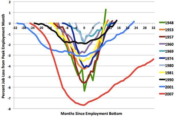 Employment Recovery Remains Sl