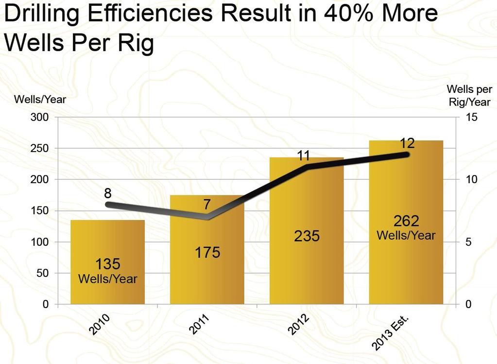 Drilling Efficiencies Doing more with less.