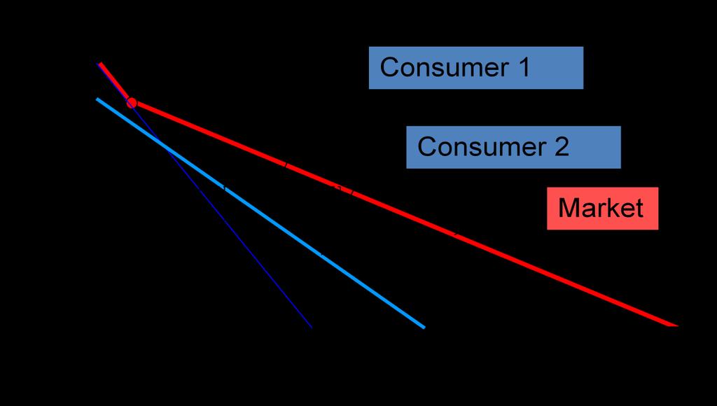 Aggregate Demand The market demand curve is the horizontal sum of the