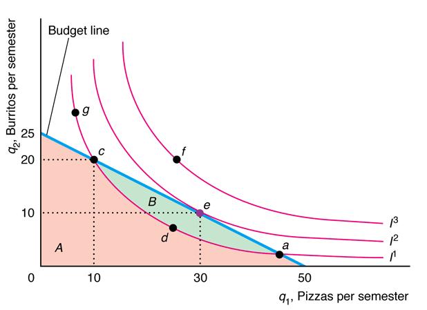 Constrained consumer choice Maximize utility subject to the budget constraint Given standard