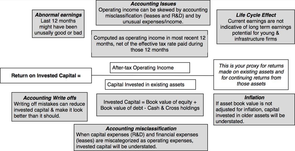 The return on capital is an accounting