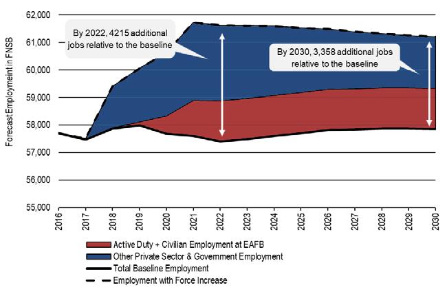 FIGURE 6: PRELIMINARY EMPLOYMENT PROJECTIONS FOR F-35 BEDDOWN OPERATIONS AT EAFB Note: Civilian Employment includes federal civilian employees and technical consultants working at EAFB.