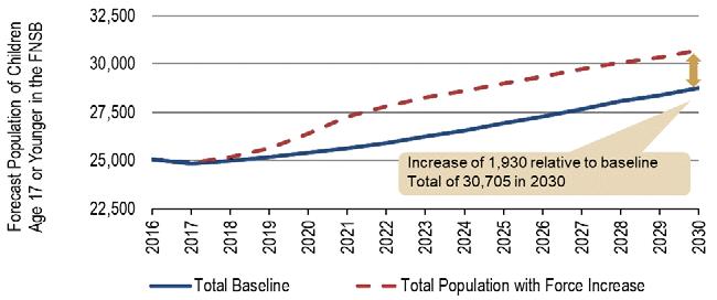 Considering the new Air Force households and induced growth forecasts, the Alaska REMI model estimates that by 2030, FNSB will have an additional 1,930 individuals under the age of 17 above the