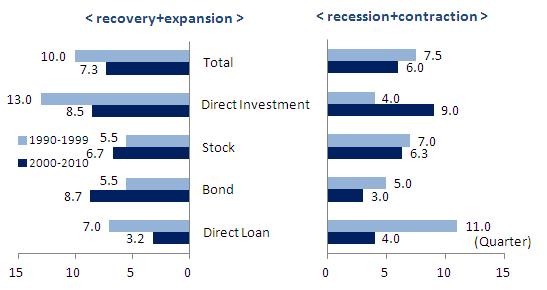5. Shortened Persistency and Increased Variability of Overall Capital Inflows but Improved Stability of Bond