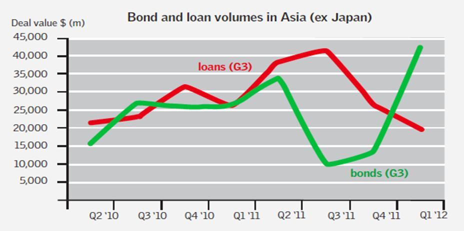 2. And from Loan to Bond Asian loan volumes were $20.0 billion in Q1 2012, 23% lower than Q1 2011.