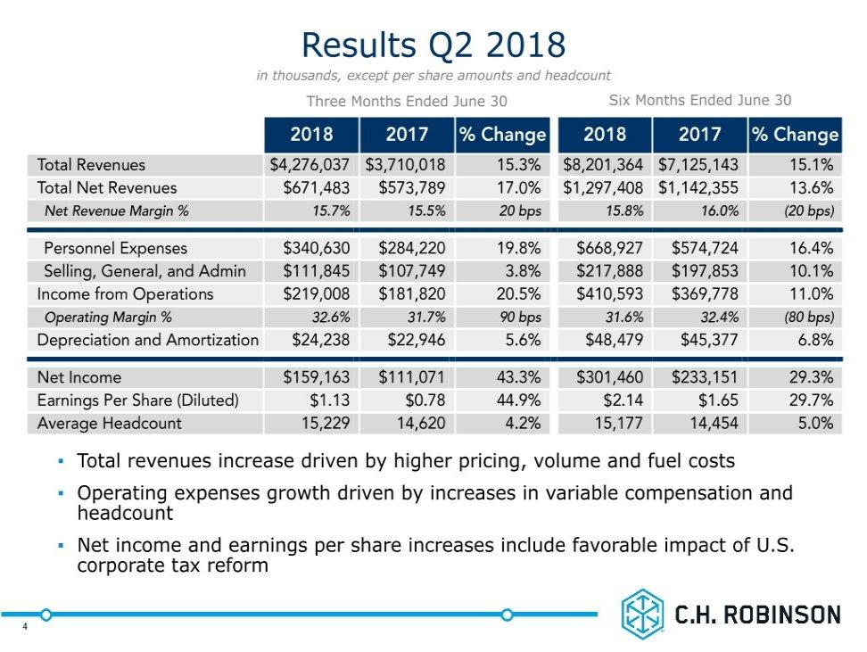 Results Q2 2018 in thousands, except per share amounts and headcount Three Months Ended June 30 Six Months Ended June 30 2018 2017 % Change 2018 2017 % Change Total Revenues $4,276,037 $3,710,018 15.