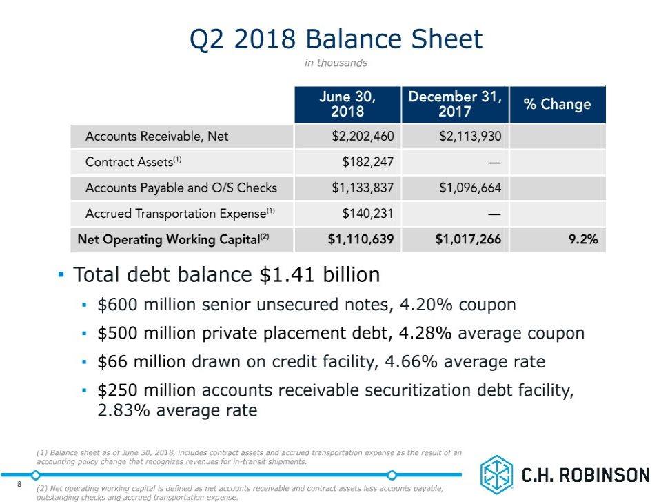 Q2 2018 Balance Sheet in thousands June 30, December 31, 2018 2017 % Change Accounts Receivable, Net $2,202,460 $2,113,930 Contract Assets(1) $182,247 Accounts Payable and O/S Checks $1,133,837