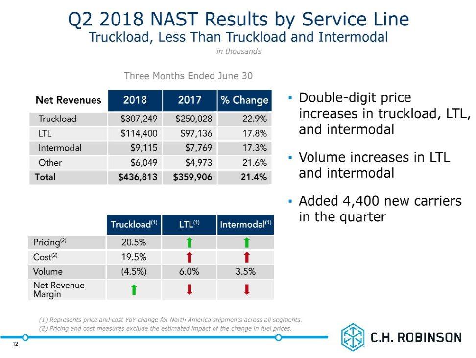 Q2 2018 NAST Results by Service Line Truckload, Less Than Truckload and Intermodal in thousands Three Months Ended June 30 Net Revenues 2018 2017 % Change Double-digit price Truckload $307,249