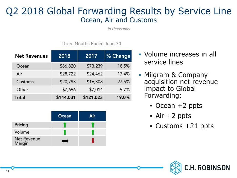 Q2 2018 Global Forwarding Results by Service Line Ocean, Air and Customs in thousands Three Months Ended June 30 Net Revenues 2018 2017 % Change Volume increases in all service lines Ocean $86,820