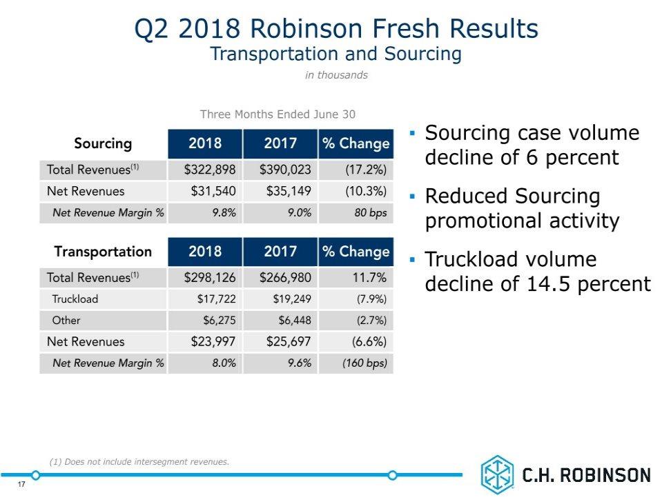 Q2 2018 Robinson Fresh Results Transportation and Sourcing in thousands Three Months Ended June 30 Sourcing case volume Sourcing 2018 2017 % Change decline of 6 percent Total Revenues(1) $322,898