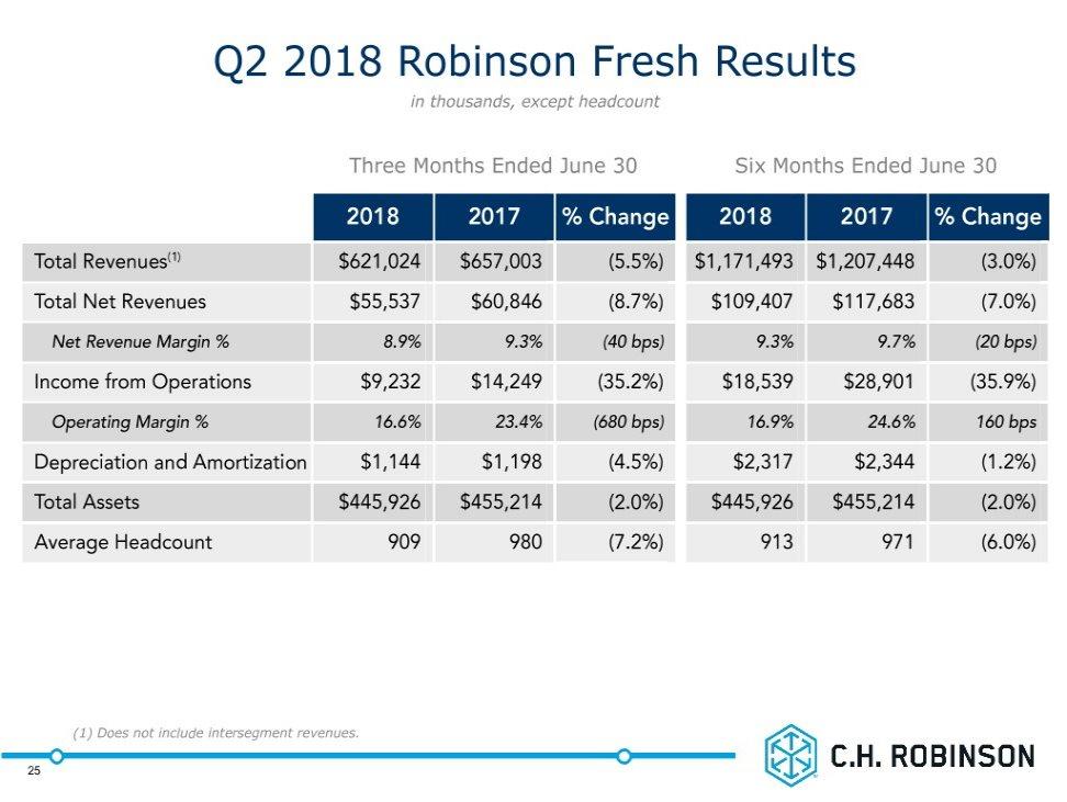 Q2 2018 Robinson Fresh Results in thousands, except headcount Three Months Ended June 30 Six Months Ended June 30 2018 2017 % Change 2018 2017 % Change Total Revenues(1) $621,024 $657,003 (5.