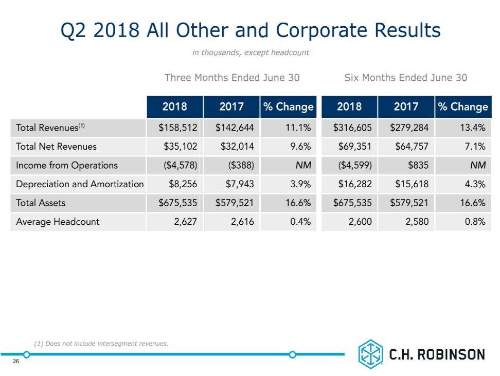 Q2 2018 All Other and Corporate Results in thousands, except headcount Three Months Ended June 30 Six Months Ended June 30 2018 2017 % Change 2018 2017 % Change Total Revenues(1) $158,512 $142,644 11.